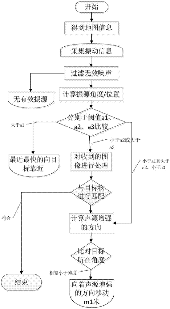 一種面向復(fù)雜環(huán)境的災(zāi)區(qū)救援機(jī)器人自主探測(cè)系統(tǒng)及方法