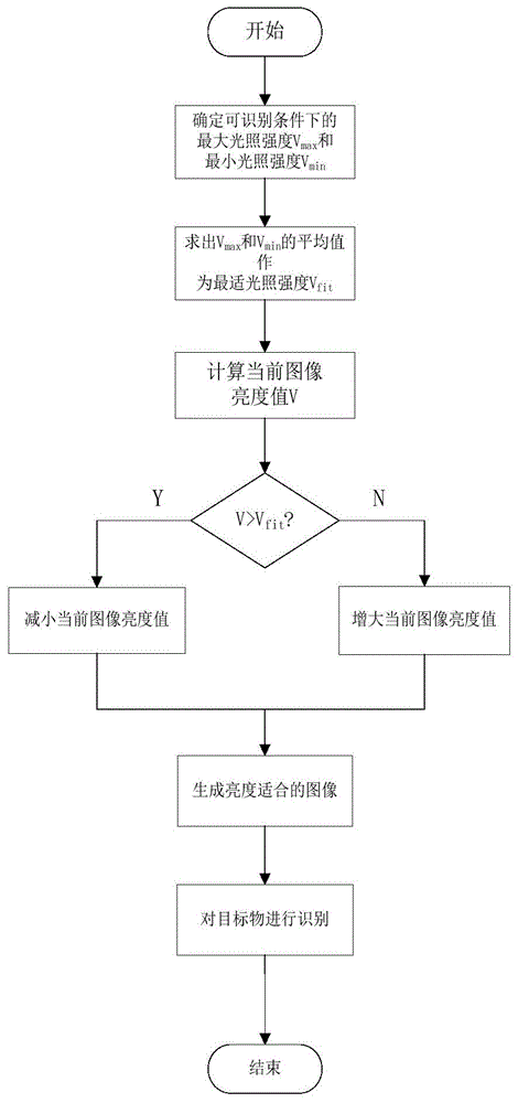 適應(yīng)光照度突變的采摘機(jī)器人目標(biāo)自主識別系統(tǒng)及其方法