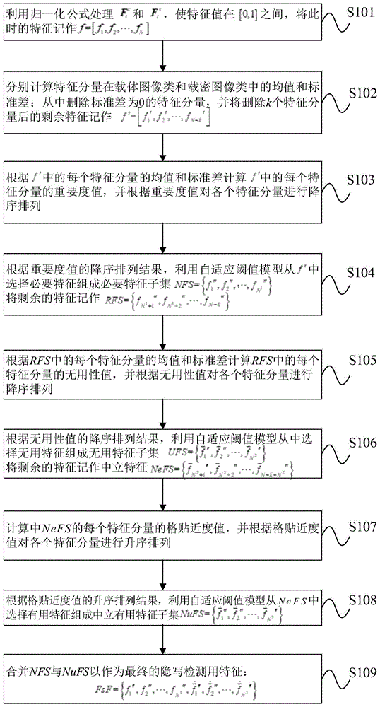 基于三重度量的圖像隱寫檢測(cè)特征自適應(yīng)選取方法