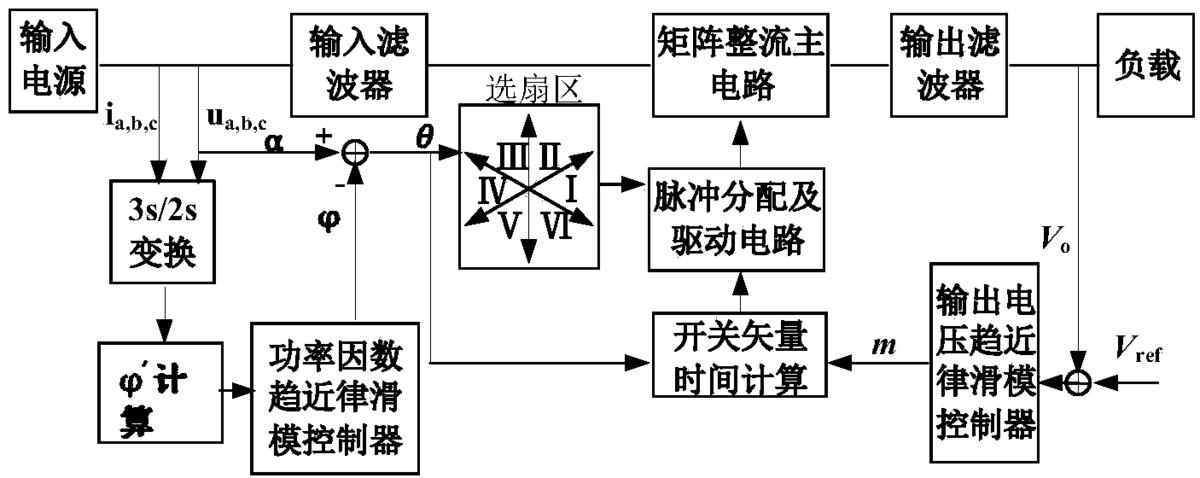 一種矩陣整流器的趨近律滑?？刂品椒? class=