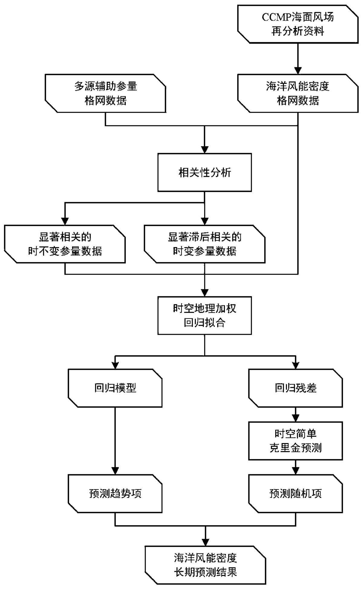 一種大規(guī)模海域風能長期預測方法及系統(tǒng)