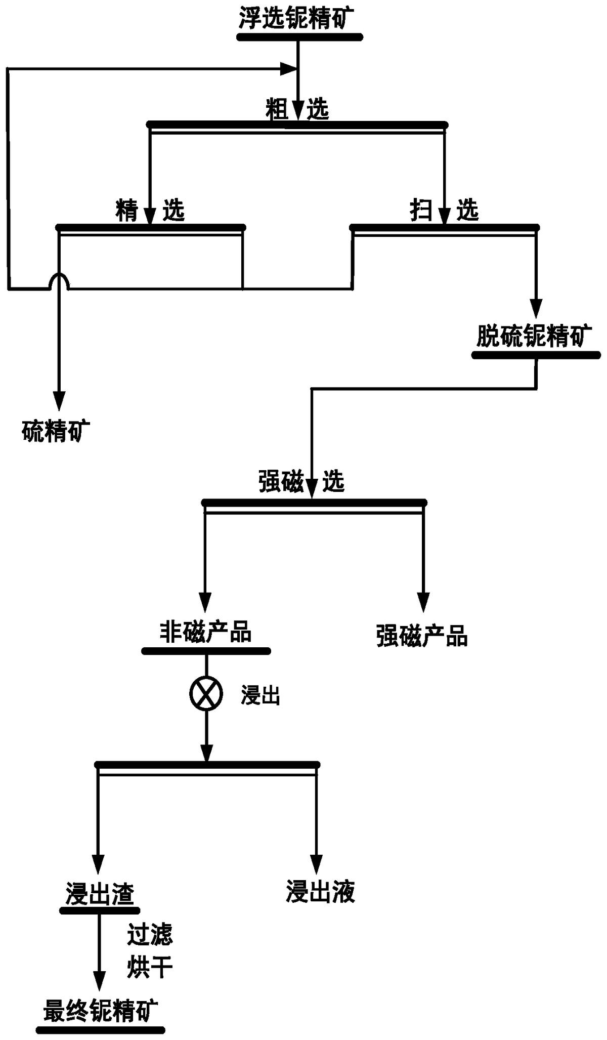 一種從浮選鈮精礦中提質除雜的選礦方法
