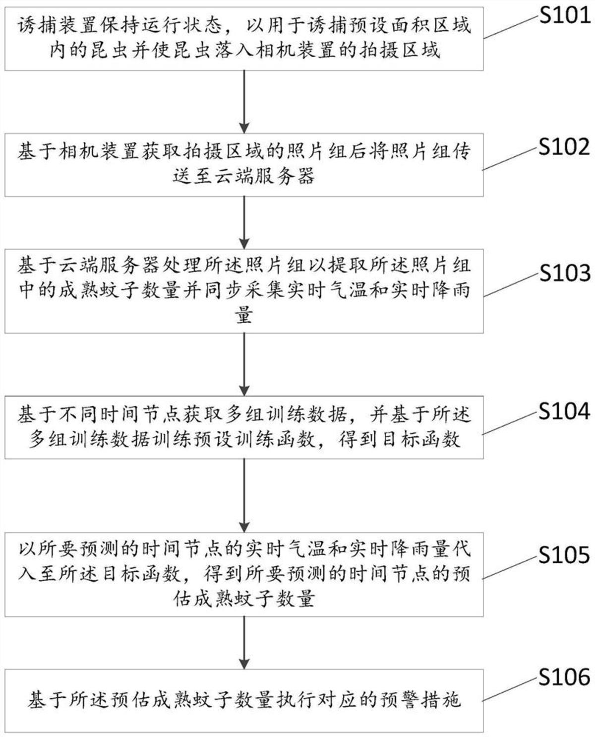一種蚊子數(shù)量預測方法及系統(tǒng)