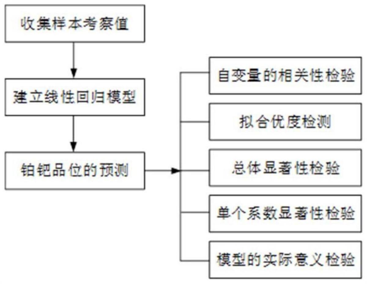 一種基于線性回歸模型的鉑鈀品位的預(yù)測方法