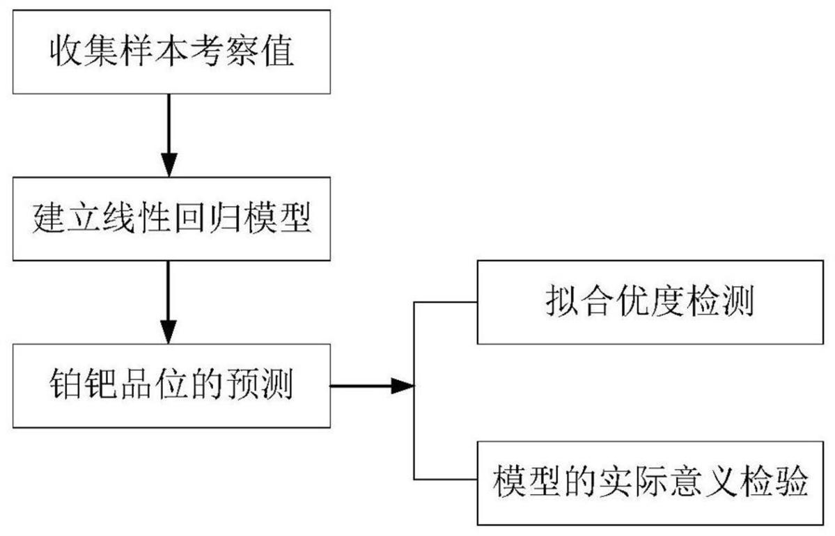 一種鉑鈀共生礦的浮選精礦中鉑鈀品位的預(yù)測方法