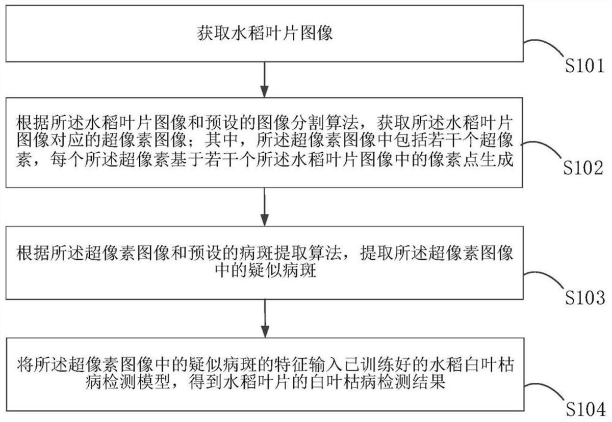 一種基于圖像分割的水稻白葉枯病檢測方法